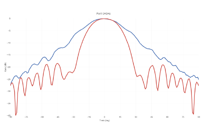 Radiation Pattern: 6 GHz - Port 2
